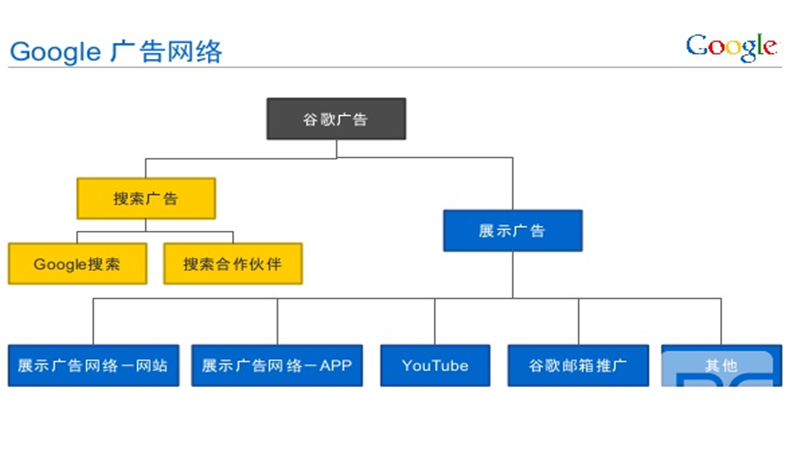 展示廣告網(wǎng)絡中的網(wǎng)站上的點擊如何收費，展示